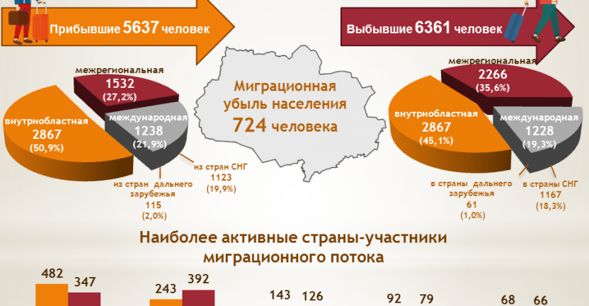 Миграция населения Томской области за январь-март 2021 года